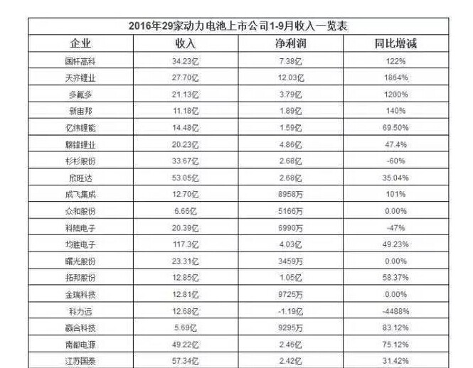 2016動力電池企業競爭力排名：寧德時代力壓比亞迪