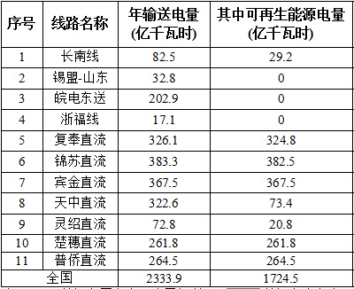 國家能源局對2016全國風電、光伏等可再生能源電力發展監測評價通報