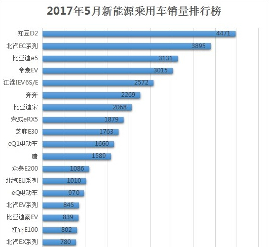 2017年5月新能源乘用車銷量排行 插電混動(dòng)跌出前五